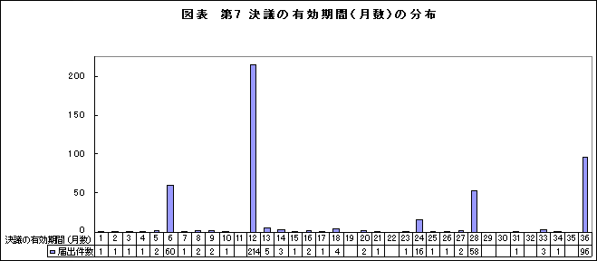 図表第7　決議の有効期間(月数)の分布