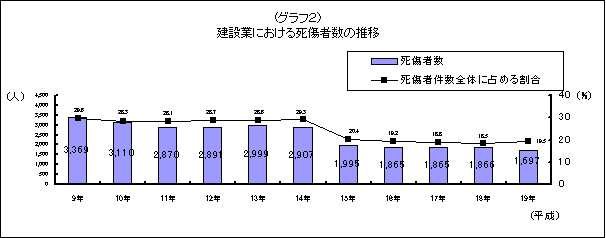 (グラフ2)建設業における死傷者数の推移
