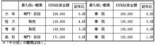 表5　学歴別・職業別初任給賃金(中位数)