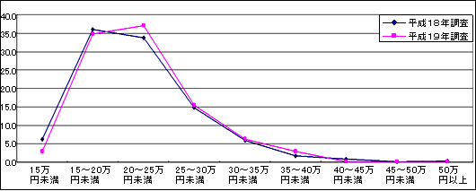 就職者の賃金階級別構成比の比較