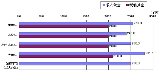 学歴別にみた賃金の中位数
