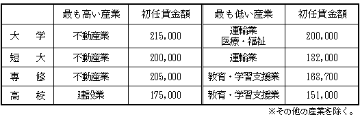 表3　学歴別・産業別初任給賃金(中位数)