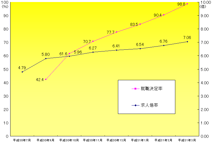 平成21年3月新規高等学校卒業者の就職決定率・求人倍率の月別推移のグラフ