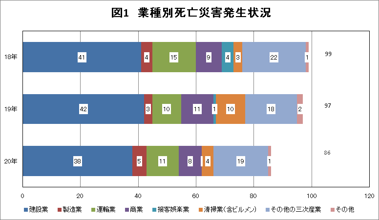 図1　業種別死亡災害発生状況