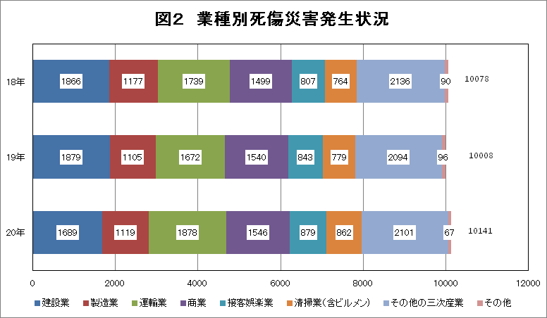 図2　業種別死傷災害発生状況