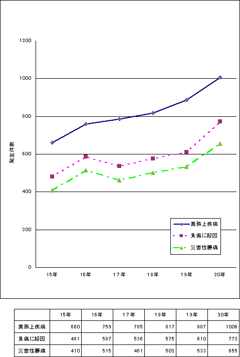図5　業務上疾病の発生状況