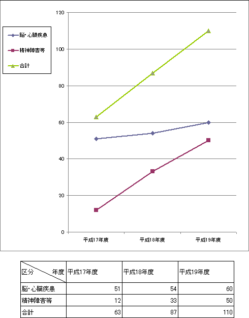 図6　脳・心臓疾患及び精神障害等の労災認定状況