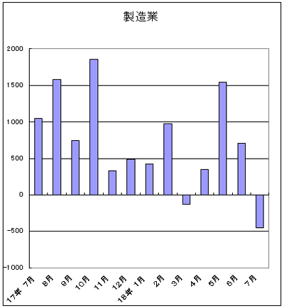 製造業