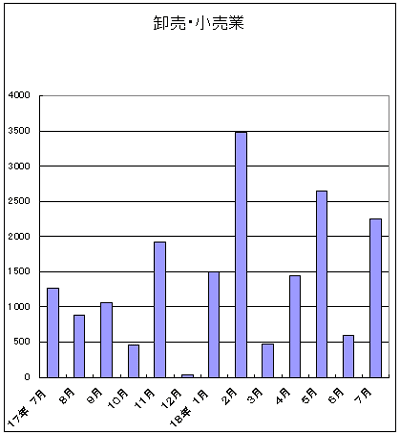 卸売・小売業