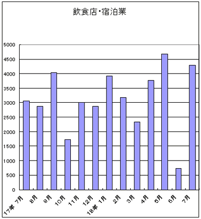 飲食業・宿泊業