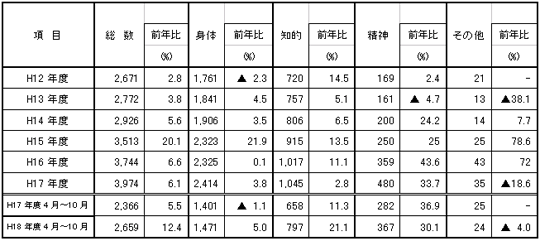 障害者の就職者数の推移(障害別)