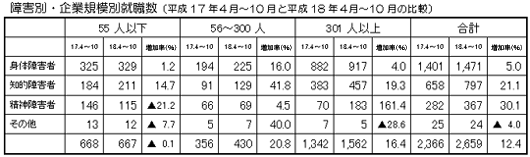 障害別・企業規模別就職数