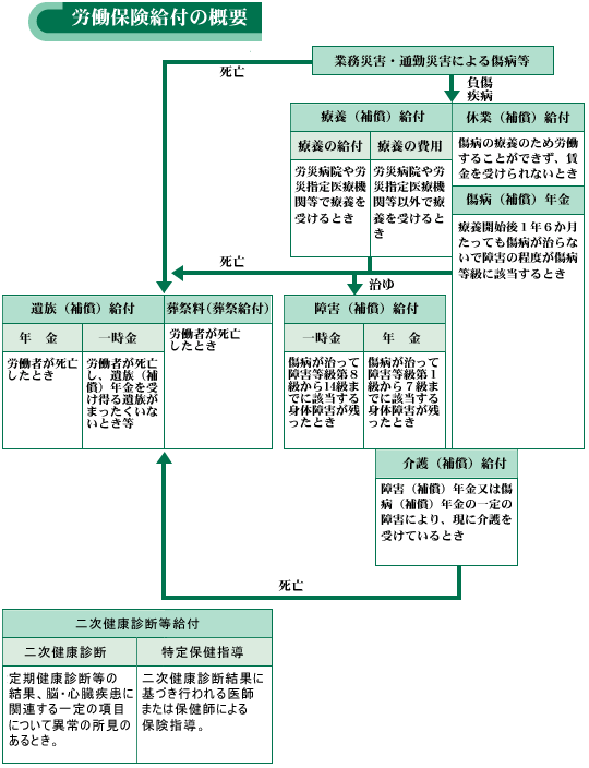 労災保険給付の概要 | 東京労働局
