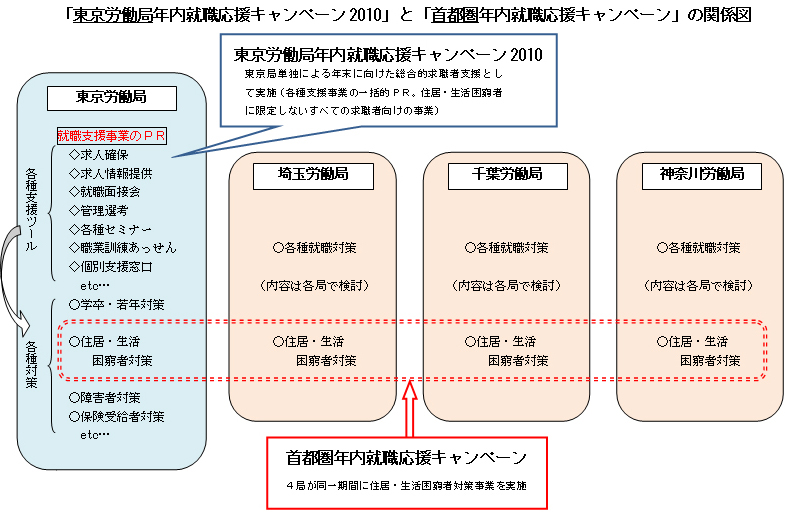 「東京労働局年内就職応援キャンペーン2010」と「首都圏年内就職応援キャンペーン」の関係図