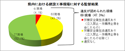 県内における建設工事現場に対する監督結果→違反が認められた現場69現場（47.3％）