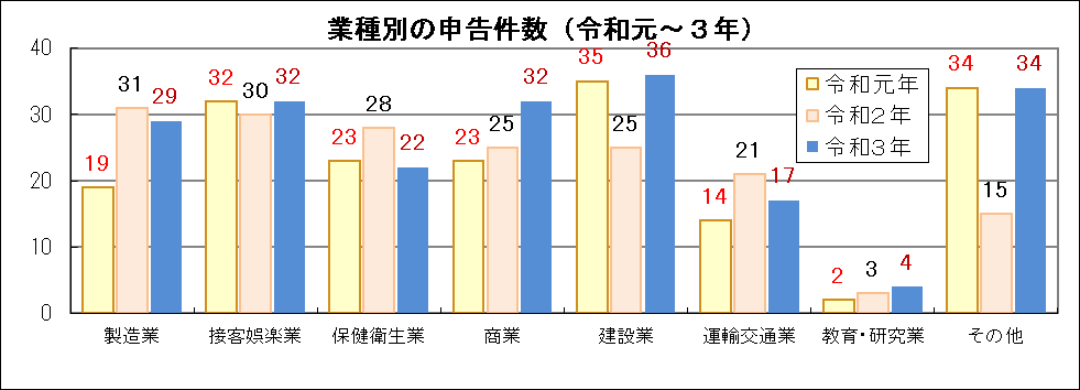 業種別の申告件数（令和元～3年）　グラフ