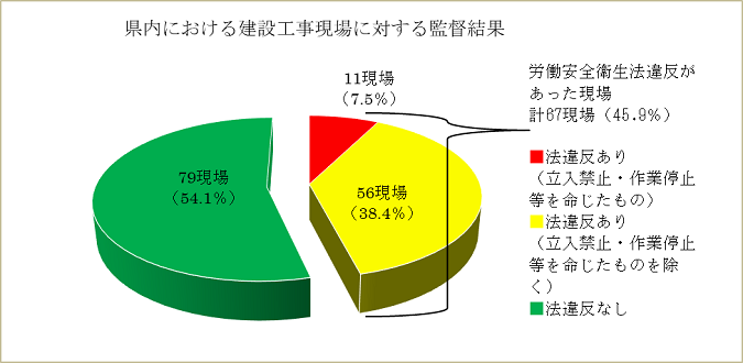 県内における建設工事現場に対する監督結果