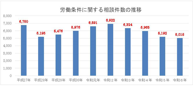 労働条件に関する相談件数の推移（棒グラフ）