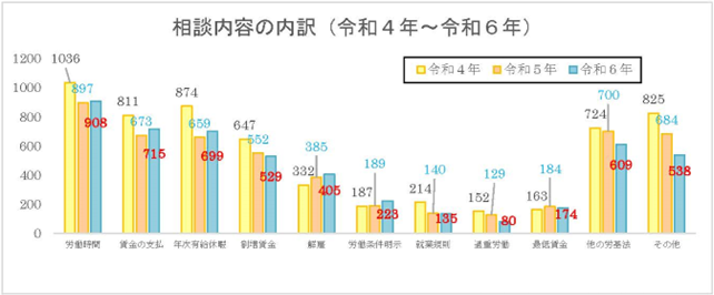相談内容の内訳（棒グラフ）