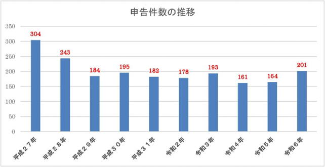 申告件数の推移（棒グラフ）