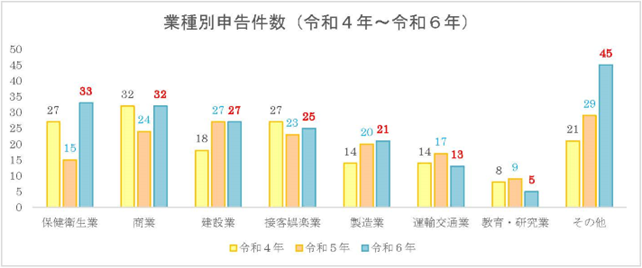 業種別の申告件数（棒グラフ）