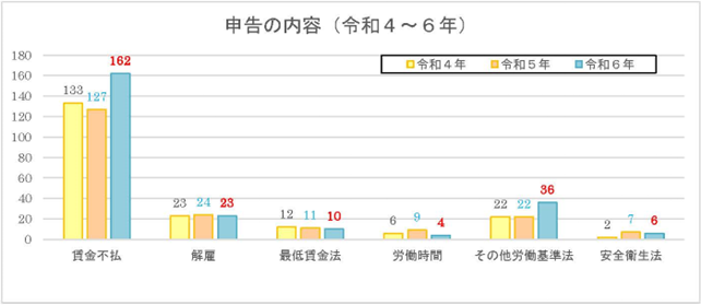 申告の内容（棒グラフ）