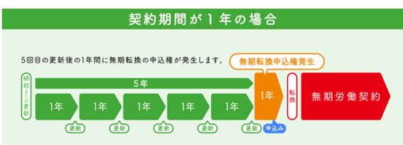 契約期間が1年の場合、5回目の更新後の1年間に無期転換の申込権が発生します。