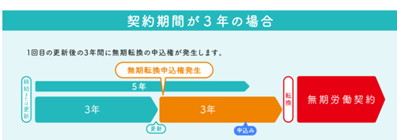 契約期間が3年の場合、1回目の更新後の3年間に無期転換の申込権が発生します。