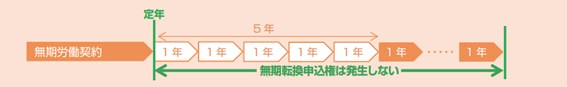 無期労働契約の労働者（例 ： 正社員）が定年に達した後、同一の使用者に引き続き雇用される有期労働契約の労働者（詳しくは、★特例の対象者））