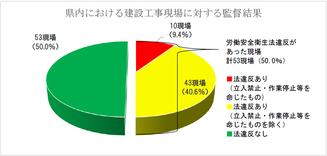 県内における建設工事現場に対する監督結果