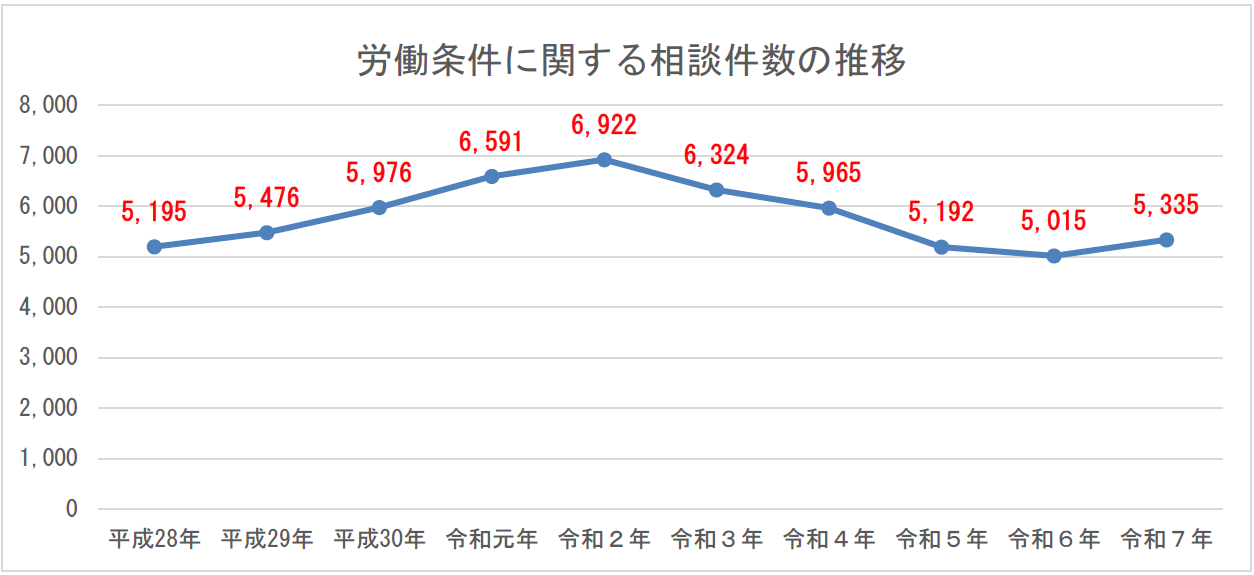 労働条件に関する相談件数の推移（グラフ）