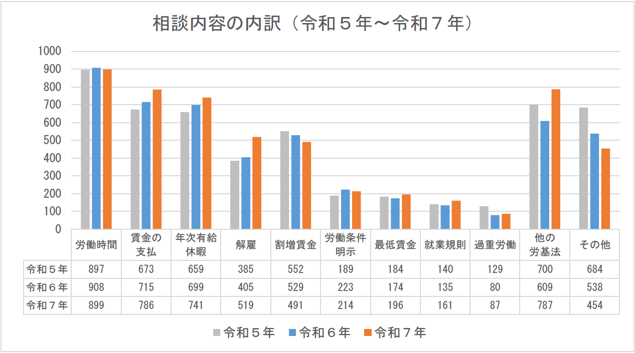 相談内容の内訳（グラフ）