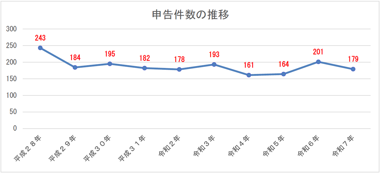 申告件数の推移（グラフ）