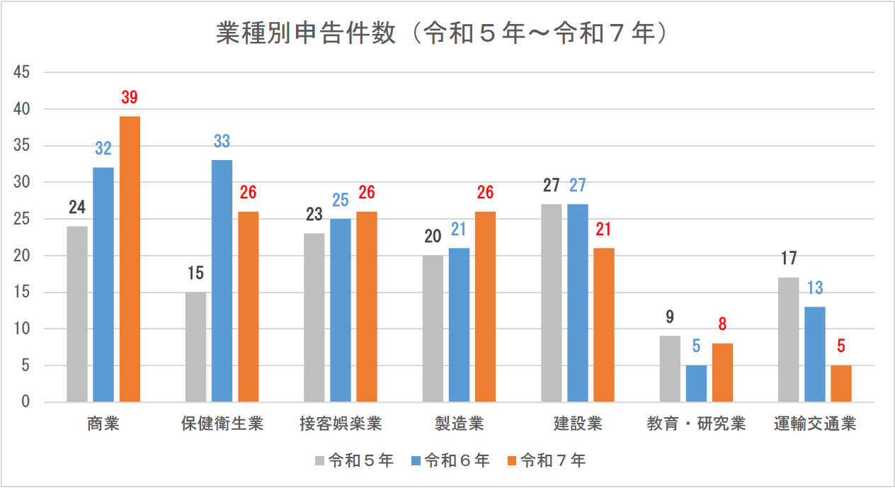 業種別の申告件数（グラフ）