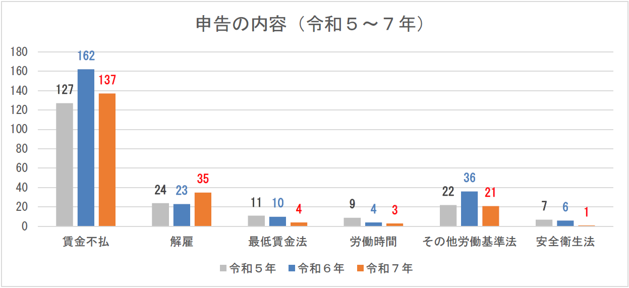 申告の内容（グラフ）