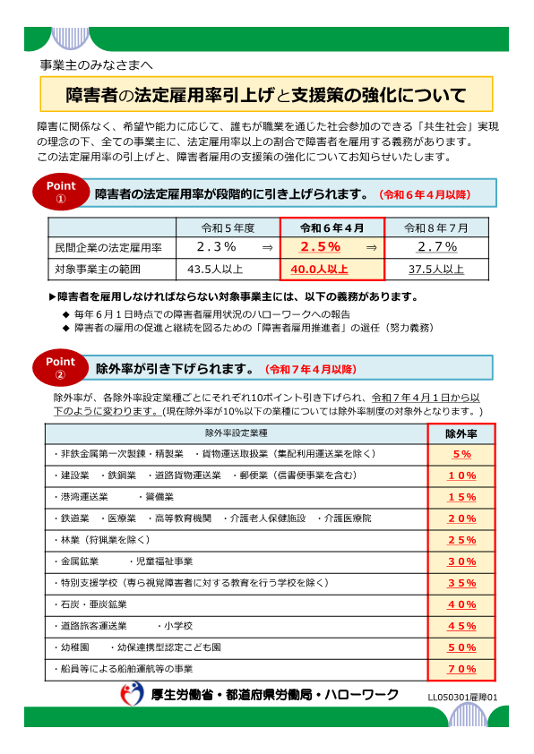 障害者の法定雇用率引上げと支援策の強化リーフレット　表