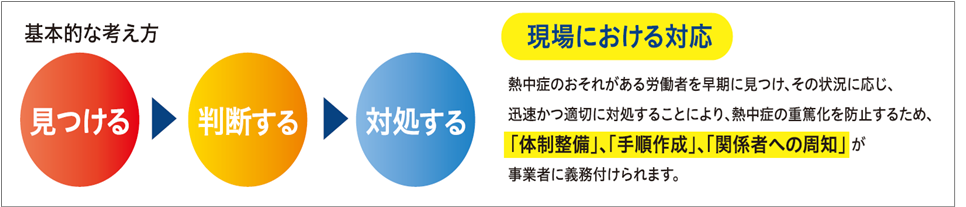基本的な考え方として、見つける・判断する・対処する、現場における対応として、体制整備、手順作成、関係者への周知が義務付けられます。