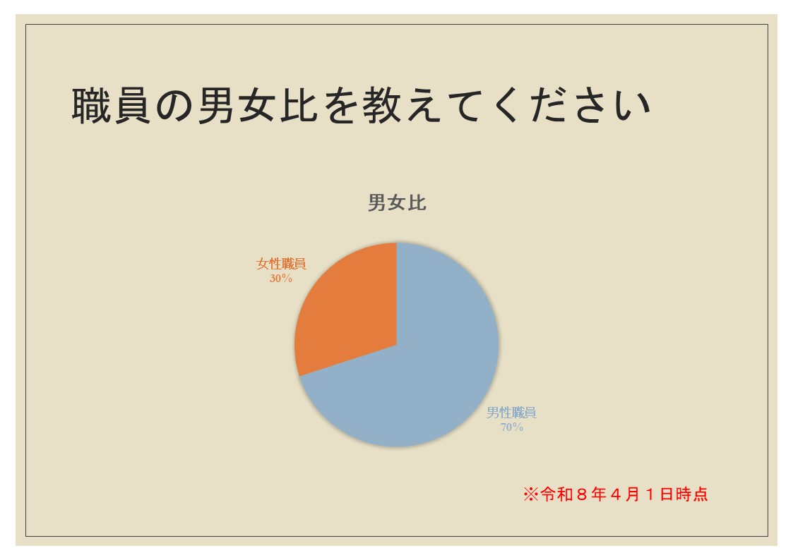 職員の男女比